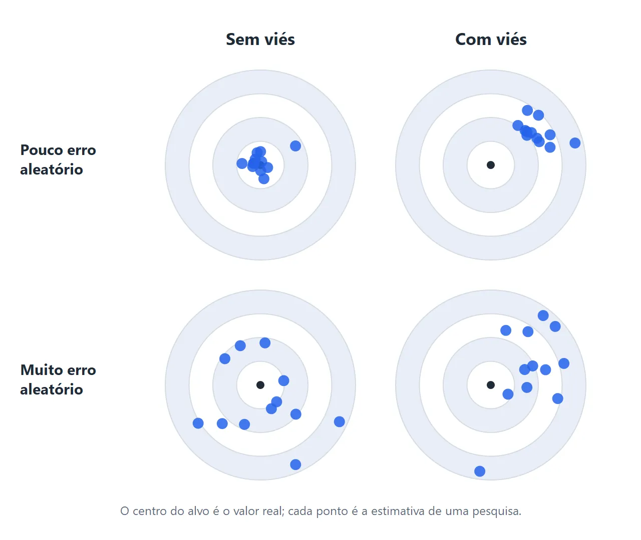 Quatro alvos: pontos agrupados no centro, agrupados longe do centro, espalhados em torno do centro e espalhados longe do centro.