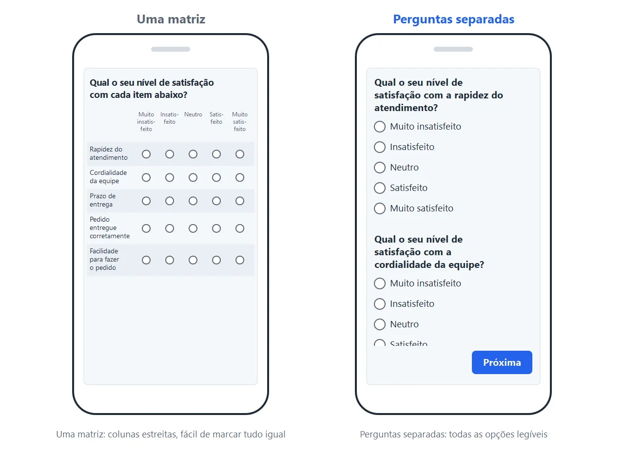 Dois celulares: à esquerda, uma matriz com cinco afirmações espremida na tela; à direita, as mesmas afirmações como perguntas separadas, fáceis de ler.