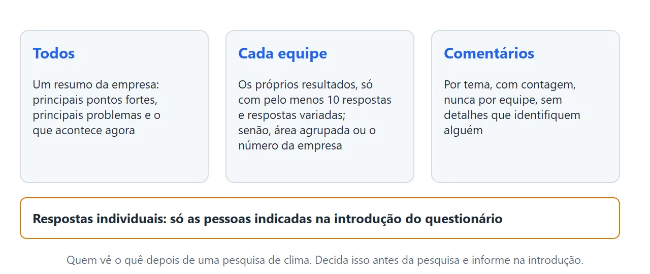 Diagrama de quem vê o quê depois de uma pesquisa de clima: todos veem um resumo da empresa, cada equipe vê os próprios resultados só com pelo menos 10 respostas e respostas variadas, e os comentários são apresentados por tema, nunca por equipe.
